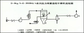D-系列壓力噴霧干燥機 該機可以使固體含量較高的漿料經(jīng)過壓力霧化造粒，干燥成為球形顆粒狀產(chǎn)品，干燥后成品，自由流動性好，它能均勻而迅速地填滿壓模。殘余水份含量和松裝比重恒定性好，適用于等靜壓及模壓成型，噴霧造粒，可比原機械造粒壓制用的模具提高使用壽命4-8倍，壓制出的產(chǎn)品，一致性好，光潔度高，可廣泛用于瓷磚，餐具、陶瓷基片、陶瓷材料，鐵氧體磁性材料等行業(yè)。
