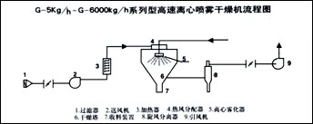 P-系列平流噴霧造料干燥機(jī) 該機(jī)可使可溶性染料（直接染料、酸性染料、鹽基性染料）、翁染料、（陰士林、靛、溶靛素染料）、偶氮染料（萘酚染料、重氮染料、微粒分散染料）（配合料）、活性染料、有機(jī)顏料等漿料，經(jīng)過(guò)噴霧干燥，成為球形顆粒。可廣泛用于各種染料、中間體、有機(jī)顏料等行業(yè)，是目前制作無(wú)塵染料、顏料的理想設(shè)備。